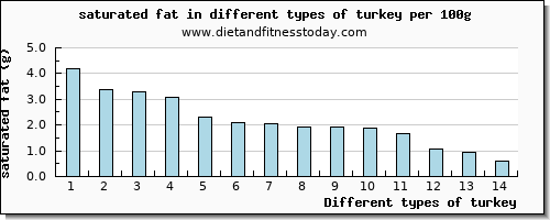 turkey saturated fat per 100g